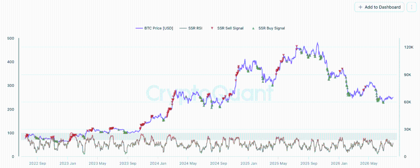 稳定币供应比率（SSR）RSI