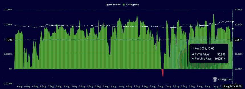 Pyth 资金费率图表
