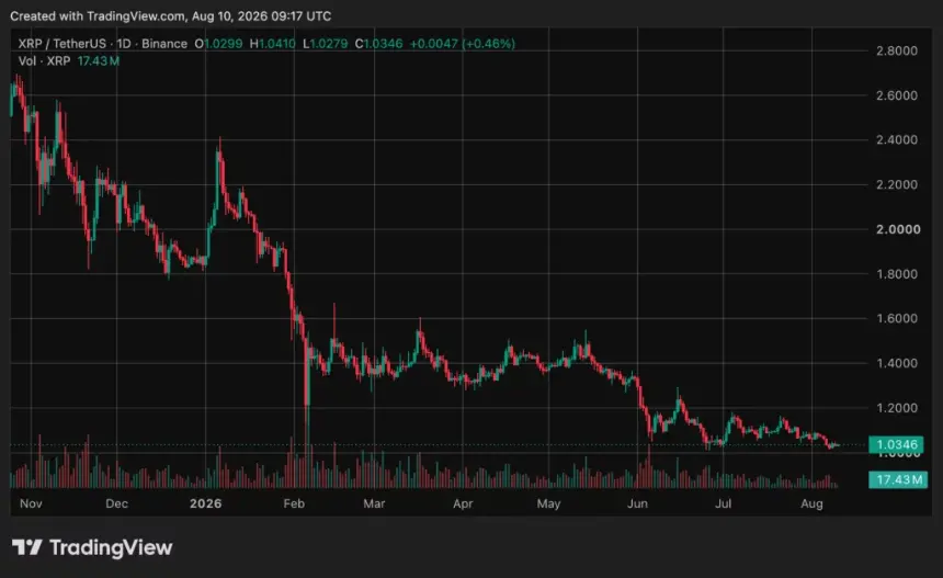 Ripple (XRP) 价格走势图，来源：crypto.news
