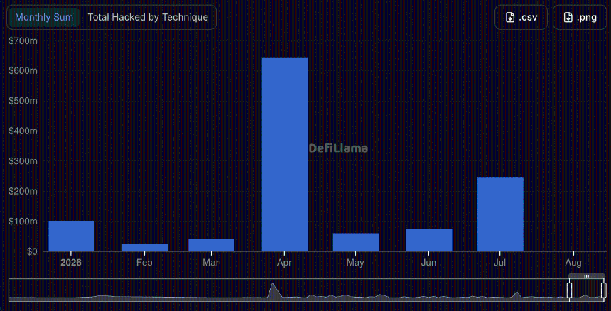 DeFi Labs黑客攻击列表