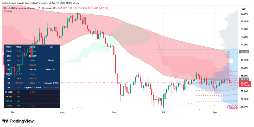 比特币价格数据图 来源：Tradingview