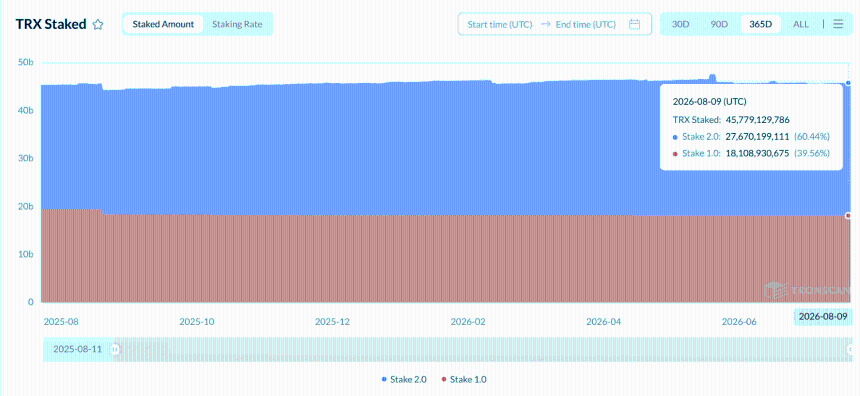TRON二季度USDT转账达2.1万亿美元，质押率下降与通胀压力考验需求
