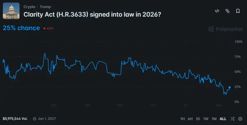 Polymarket图表显示CLARITY法案2026年通过概率降至25%，交易量近600万美元