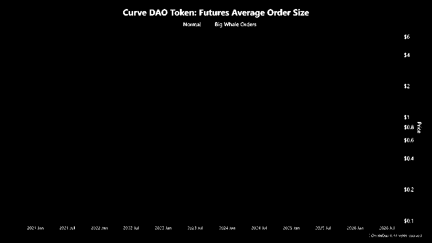 Curve DAO期货平均订单规模