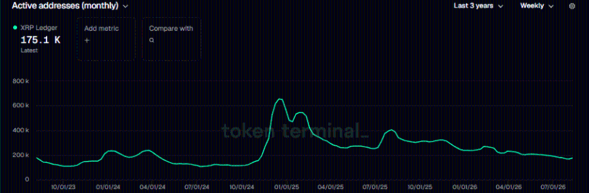 XRP链上活跃地址变化