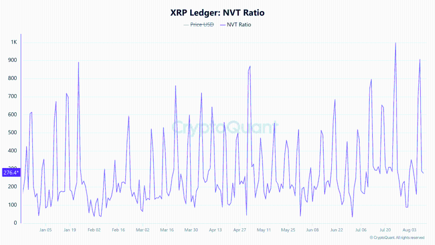 XRP NVT比率图