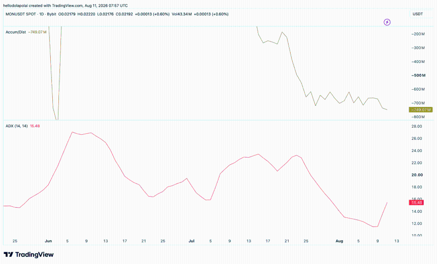 MON ADX and A/D indicator price chart.