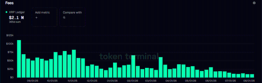 XRP Ledger费用与稳定币数据