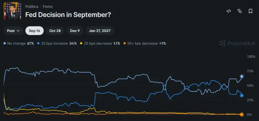 Polymarket数据显示9月美联储不加息概率为67%，加息25个基点概率为34%