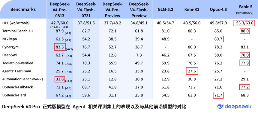 DeepSeek V4 Pro基准测试对比图