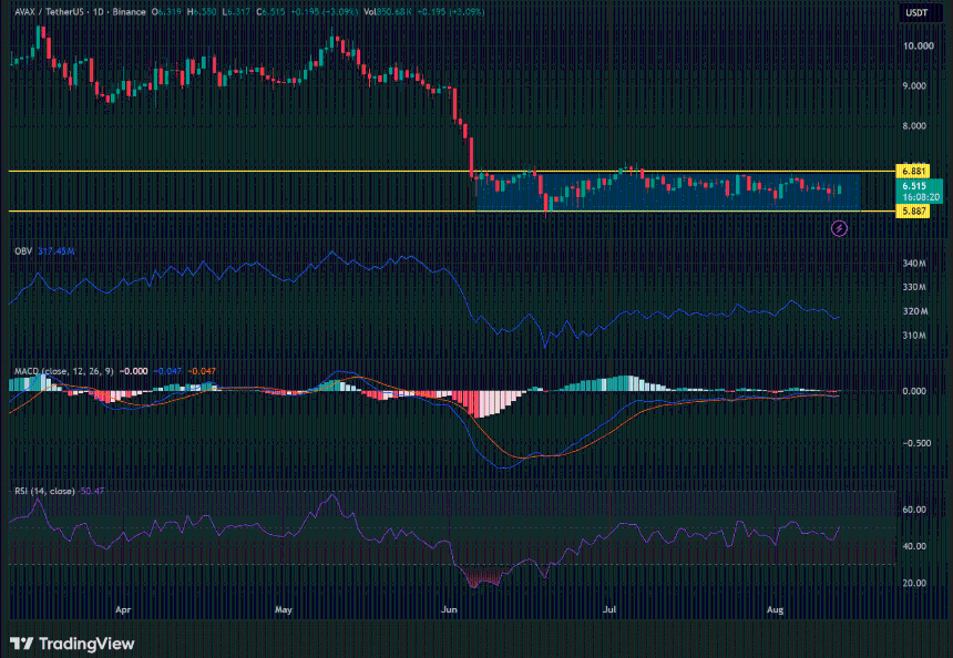 AVAX/USDT 日线图