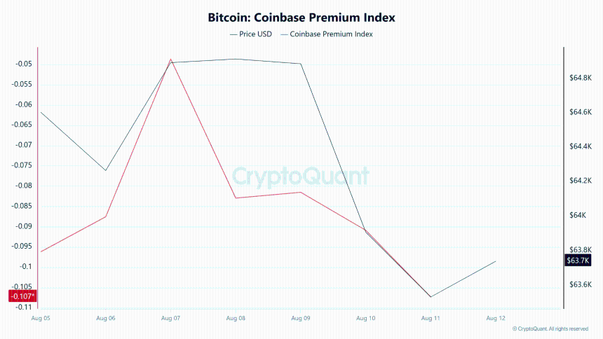 比特币Coinbase溢价指数