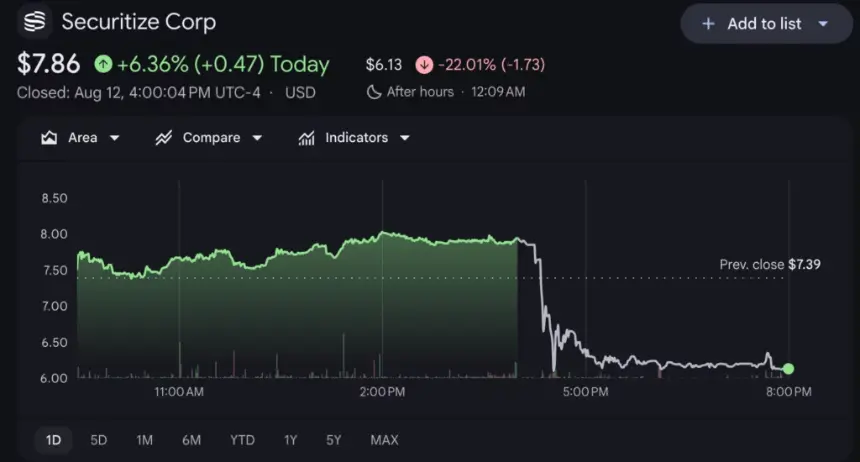 Securitize (SECZ) 股价走势图，来源：Google Finance