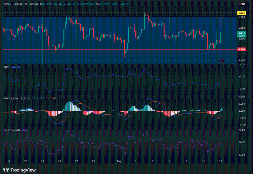 AVAX/USDT 4小时图