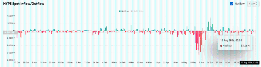 Bitwise豪掷152万美元买入HYPE，交易所流出收紧供应，53.79美元支撑位能否助推反弹至57.21美元？