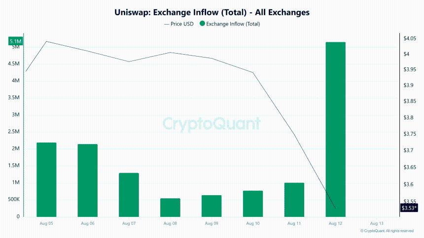 Uniswap交易所总流入