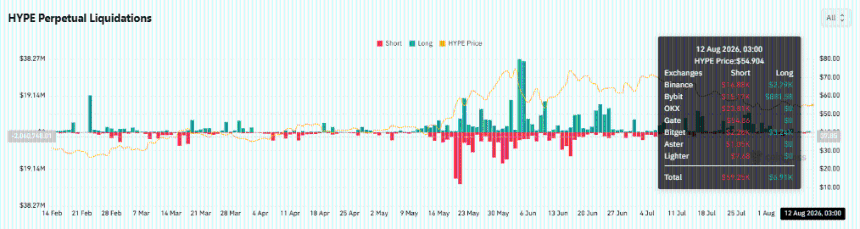 Bitwise豪掷152万美元买入HYPE，交易所流出收紧供应，53.79美元支撑位能否助推反弹至57.21美元？