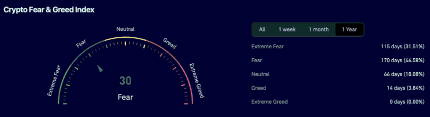 Fear and Greed index 