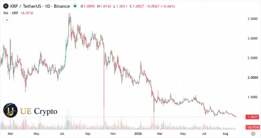 XRP跌破1美元
