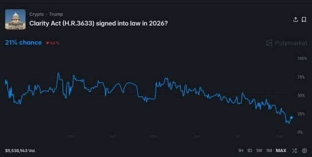 Polymarket通过概率降至21%