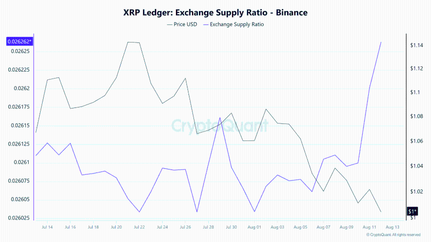 XRP交易所供应比率