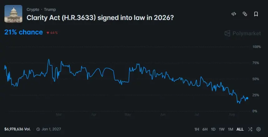 Polymarket图表显示CLARITY法案2026年通过概率降至21%，交易量近700万美元