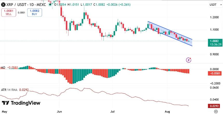XRP Awesome Oscillator指标