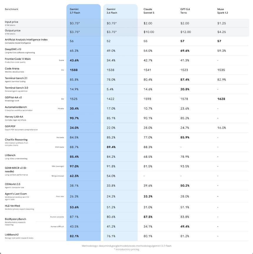 Google和OpenAI同日发布超快AI模型：Gemini 3.7 Flash全面上线，GPT-5.6 Sol Ultrafast仅限邀请