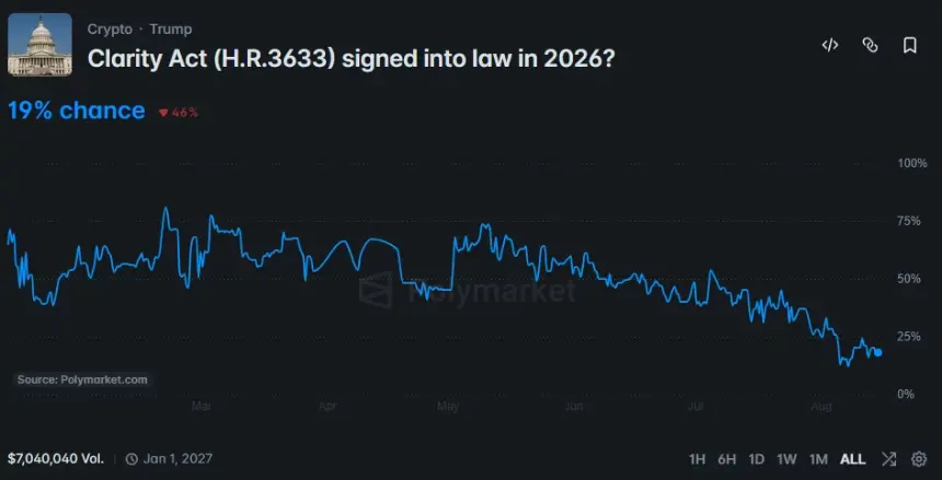 Polymarket图表显示CLARITY法案2026年通过概率降至19%，交易量达704万美元