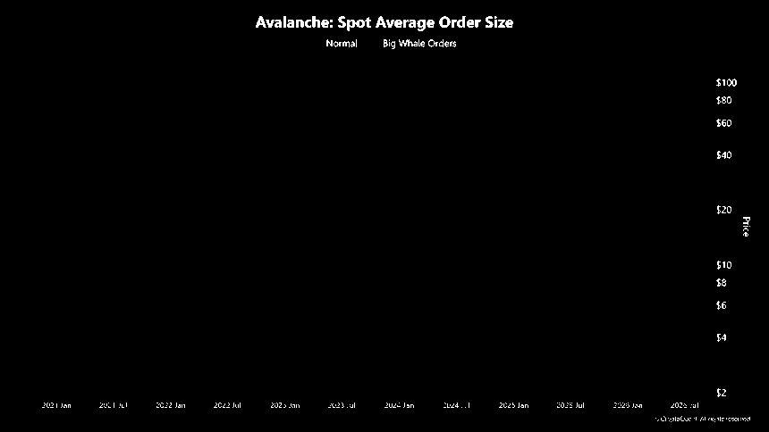 AVAX鲸鱼订单规模
