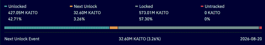 KAITO token unlock stats