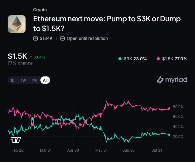 Myriad：以太坊下一步价格走势？点击图片进行预测。