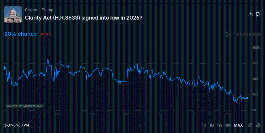 Polymarket odds to 20%