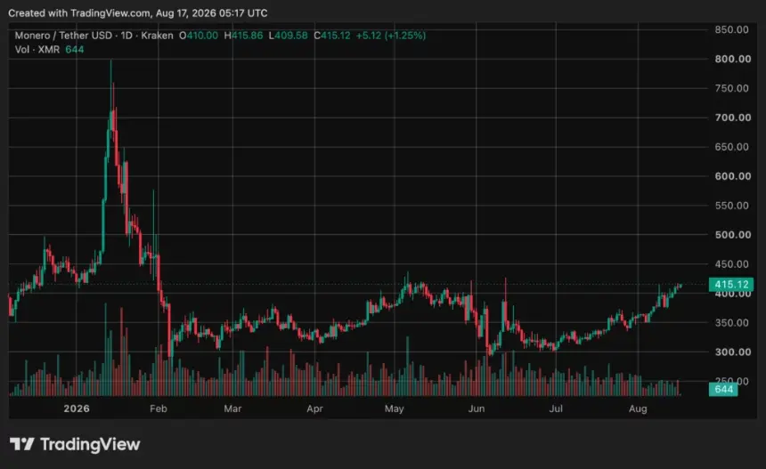 Monero (XMR)价格图表，来源：crypto.news