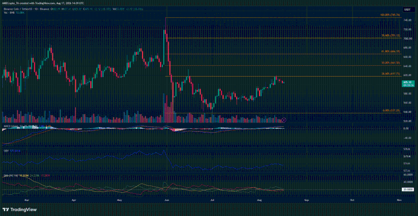 BNB 1日图表