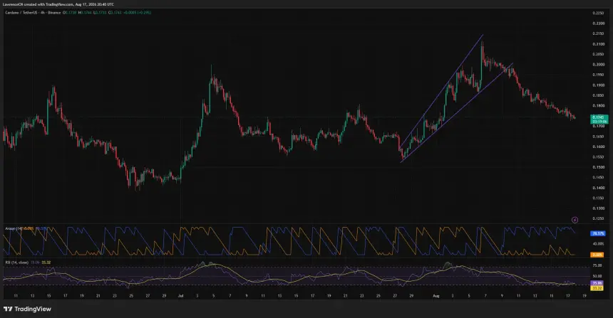 Cardano 4小时图表显示ADA跌破上升通道后跌至0.174美元，RSI接近超卖区域35