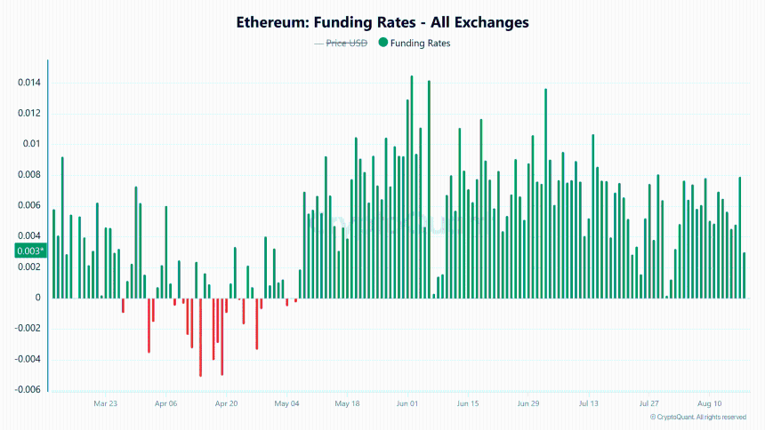 Ethereum Funding Rates