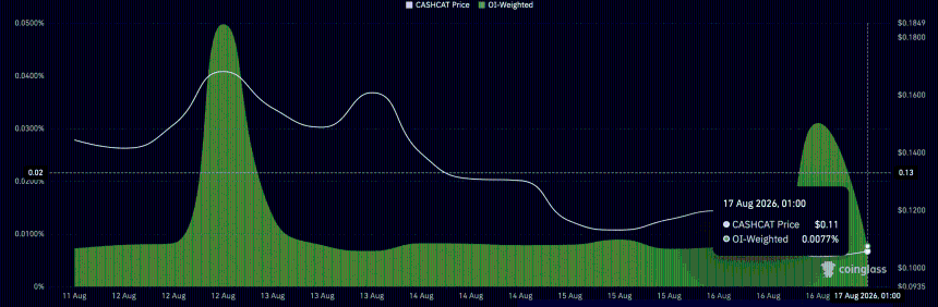 CASHCAT funding rate. 