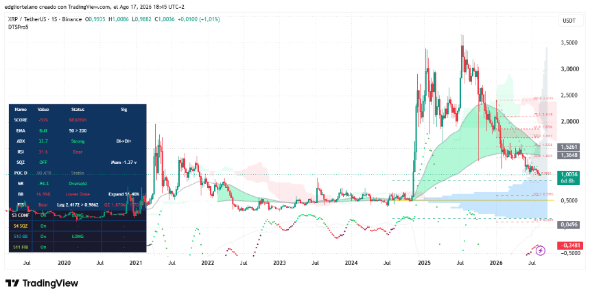 XRP价格坚守1美元关口635天，技术图表闪现死亡交叉警告