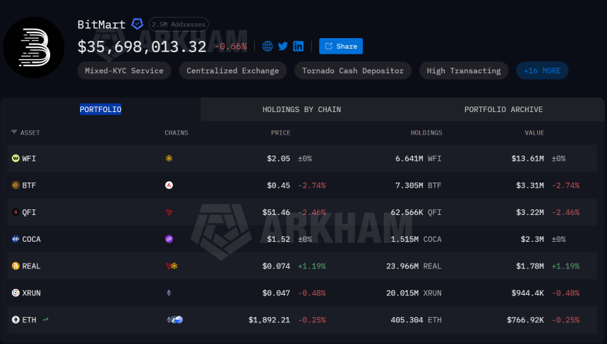 BitMart钱包余额骤降超50%，8月19日截止日期逼近：客户与员工索赔前景不明