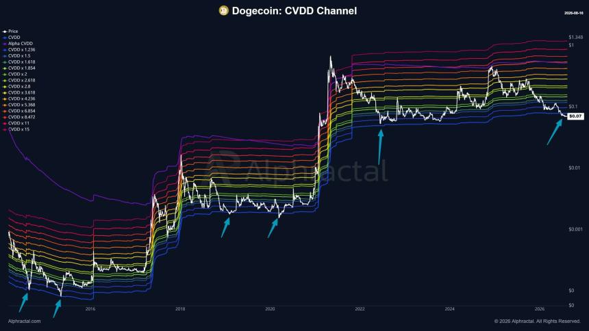 dogecoin price