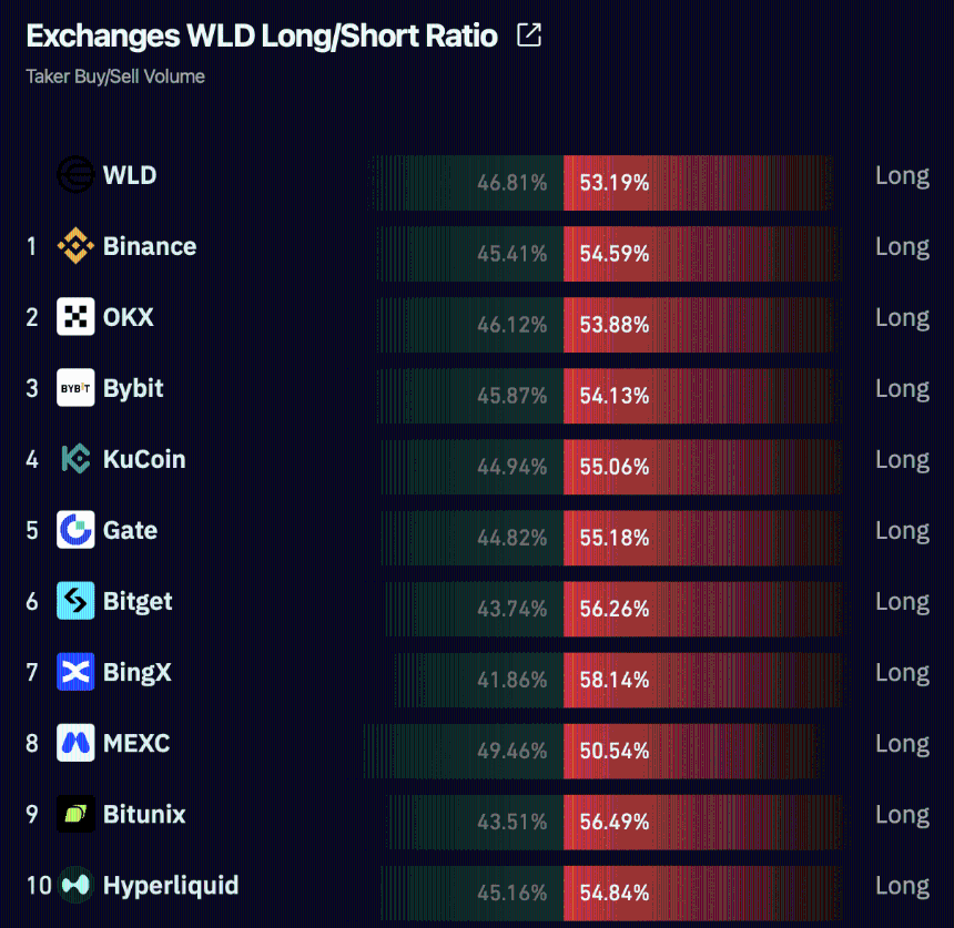 WLD多空交易量图表