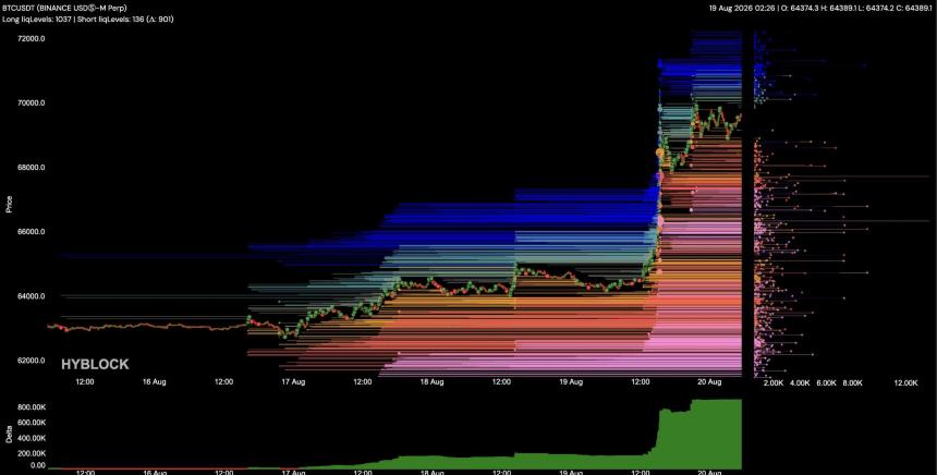 比特币两小时内飙破69K美元：机构吸筹、空头爆仓与技术突破三重驱动