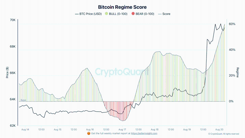 Bitcoin regime score.