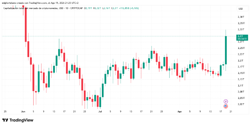 加密股票集体飙升：Strategy涨12%，Coinbase涨9%，比特币逼近7万美元引发空头爆仓