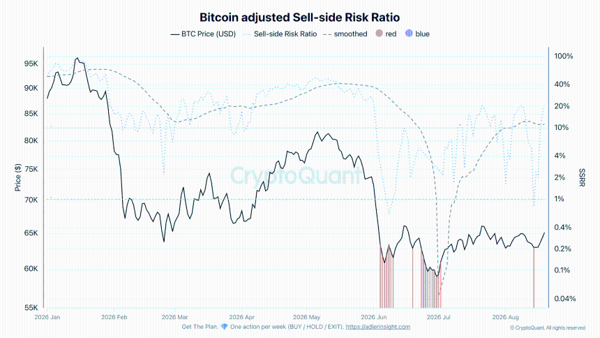 Bitcoin adjusted sell side risk ratio.