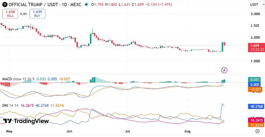 TRUMP DMI和MACD