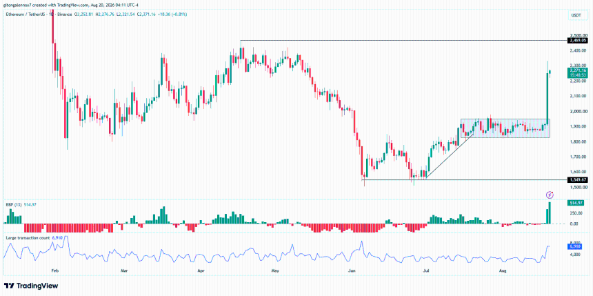 以太坊 ETH/USDT 价格走势