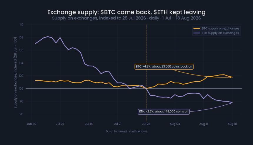 ETH 交易所供应量变化