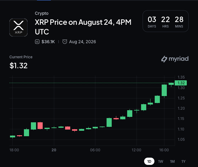 Myriad: XRP价格下一步走势？点击做出预测。